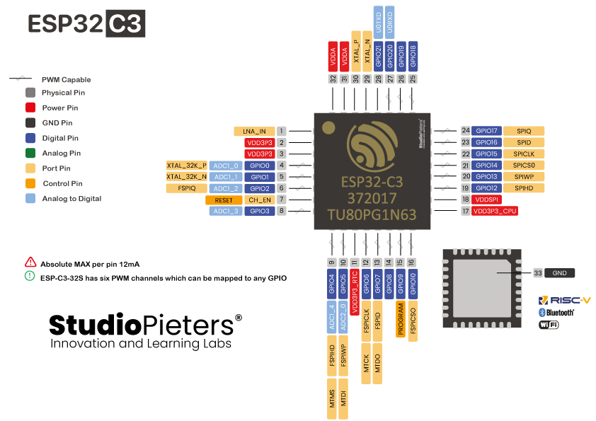 Notes on ESP32-C3 GPIO - Strapping Pins, Flash Pins, etc