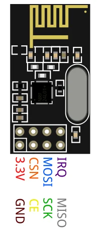 The nRF24L01 module with its eight pins named: GND, 3.3V, CE, CSN, SCK, MOSI, MISO and IRQ
