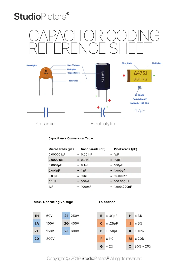 Capacitor coding reference sheet showing how to read ceramic, electrolytic and tantalum capacitor markings, with a capacitance conversion table and voltage and tolerance codes